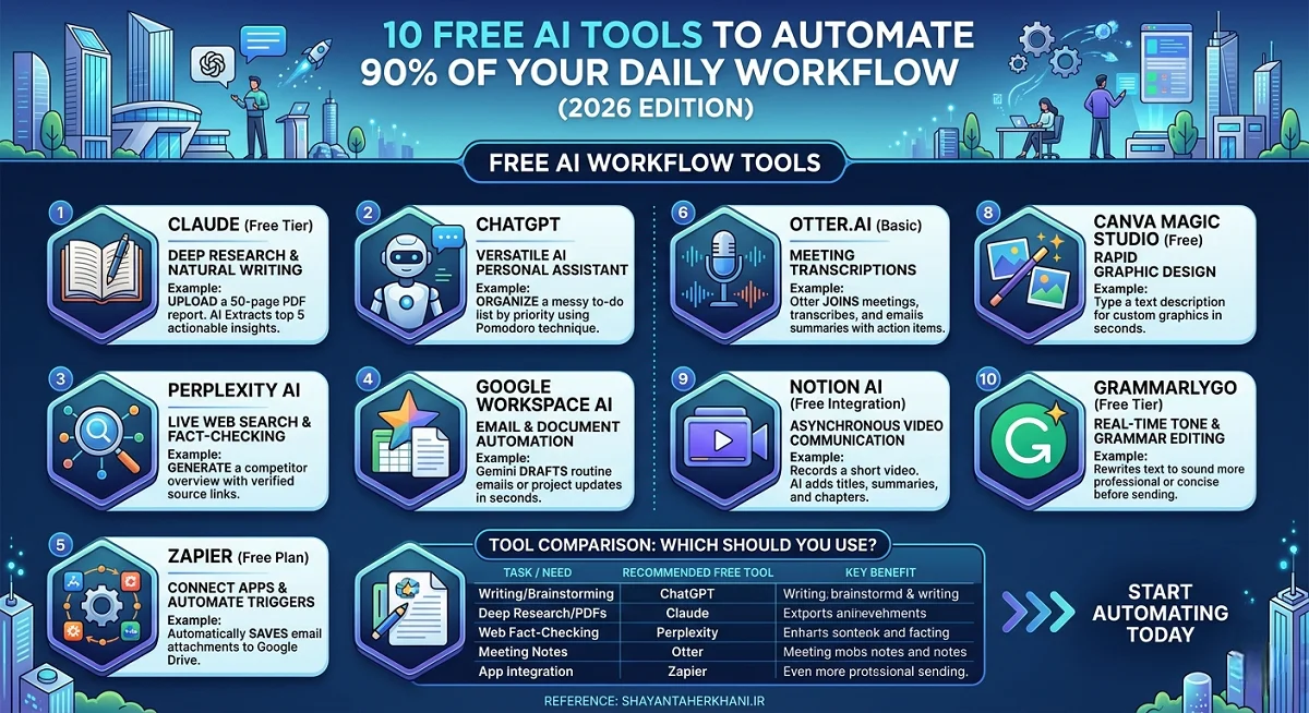 A modern digital infographic illustration titled '10 FREE AI TOOLS TO AUTOMATE 90% OF YOUR DAILY WORKFLOW (2026 EDITION)'. Below the title is a blue banner that reads 'FREE AI WORKFLOW TOOLS'. Ten distinct hexagonal panels are arranged in two columns, numbered 1 to 10. Each panel has a modern icon, tool name, best use, and an action example. Column 1: CLAUDE (Free Tier): Icon of an open book and pen. 'DEEP RESEARCH & NATURAL WRITING'. Example: UPLOAD a 50-page PDF report. AI Extracts top 5 actionable insights. CHATGPT: Icon of a humanoid robot assistant with a chat bubble. 'VERSATILE AI PERSONAL ASSISTANT'. Example: ORGANIZE a messy to-do list by priority using Pomodoro technique. PERPLEXITY AI: Icon of a search glass over connected data. 'LIVE WEB SEARCH & FACT-CHECKING'. Example: GENERATE a competitor overview with verified source links. GOOGLE WORKSPACE AI: Icon of a Gemini star over a spreadsheet and documents. 'EMAIL & DOCUMENT AUTOMATION'. Example: Gemini DRAFTS routine emails or project updates in seconds. ZAPIER (Free Plan): Icon of interconnected app gears. 'CONNECT APPS & AUTOMATE TRIGGERS'. Example: Automatically SAVES email attachments to Google Drive. Column 2: OTTER.AI (Basic): Icon of a microphone and recording waveforms. 'MEETING TRANSCRIPTIONS'. Example: Otter JOINS meetings, transcribes, and emails summaries with action items. NOTION AI (Free Integration): Icon of a stylized 'N' logo and project blocks. 'PROJECT MANAGEMENT & NOTES'. Example: CONVERTS raw meeting notes into a structured to-do list. CANVA MAGIC STUDIO (Free): Icon of a magic wand over images and brushes. 'RAPID GRAPHIC DESIGN'. Example: Type a text description for custom graphics in seconds. LOOM AI (Basic): Icon of a video camera and screen. 'ASYNCHRONOUS VIDEO COMMUNICATION'. Example: Records a short video. AI adds titles, summaries, and chapters. GRAMMARLYGO (Free Tier): Icon of a green letter 'G' with a sparkle. 'REAL-TIME TONE & GRAMMAR EDITING'. Example: Rewrites text to sound more professional or concise before sending. A section at the bottom titled 'TOOL COMPARISON: WHICH SHOULD YOU USE?' has a table with stylized columns for 'TASK / NEED', 'RECOMMENDED FREE TOOL', and 'KEY BENEFIT'. A concluding section with stylized arrows points to 'START AUTOMATING TODAY'. At the very bottom center, a reference credit text reads: 'REFERENCE: SHAYANTAHERKHANI.IR'. The overall style is clean digital illustration with blue, purple, green, and orange accents, glowing elements, and glowing data particles against a background with futuristic city elements.